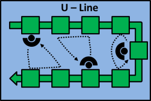 Преимущество U-линии заключается в способности работников обслуживать несколько процессов в линии